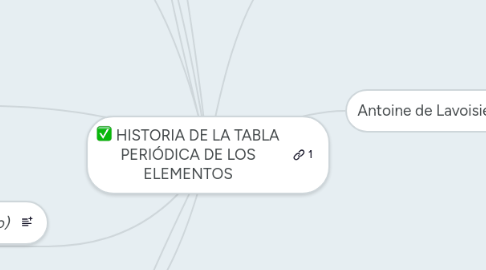 Mind Map: HISTORIA DE LA TABLA PERIÓDICA DE LOS ELEMENTOS