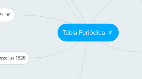 Mind Map: Tabla Periódica