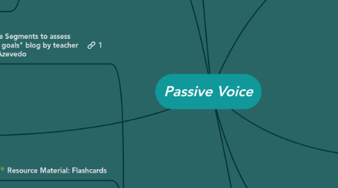 Mind Map: Passive Voice