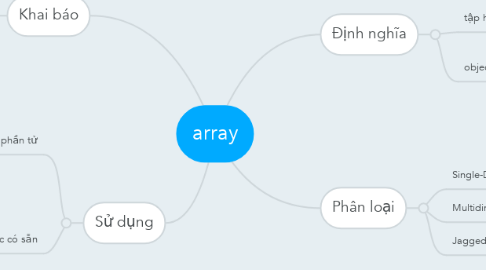 Mind Map: array
