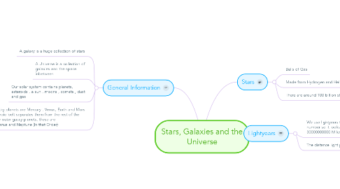 Mind Map: Stars, Galaxies and the Universe
