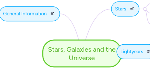 Mind Map: Stars, Galaxies and the Universe