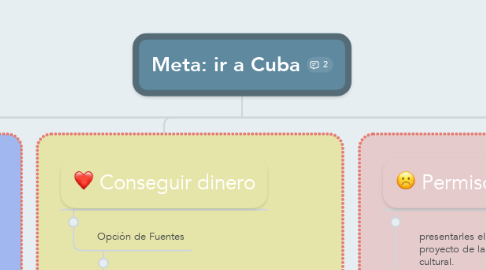 Mind Map: Meta: ir a Cuba