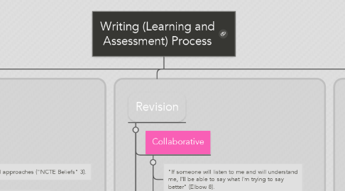 Mind Map: Writing (Learning and Assessment) Process