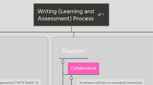 Mind Map: Writing (Learning and Assessment) Process