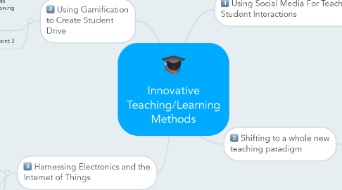 Mind Map: Innovative Teaching/Learning Methods