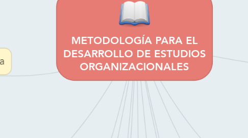 Mind Map: METODOLOGÍA PARA EL DESARROLLO DE ESTUDIOS ORGANIZACIONALES