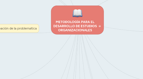 Mind Map: METODOLOGÍA PARA EL DESARROLLO DE ESTUDIOS ORGANIZACIONALES