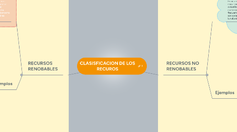 Mind Map: CLASISFICACION DE LOS RECUROS