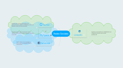 Mind Map: Redes Sociales