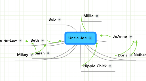 Mind Map: Uncle Joe
