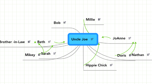 Mind Map: Uncle Joe