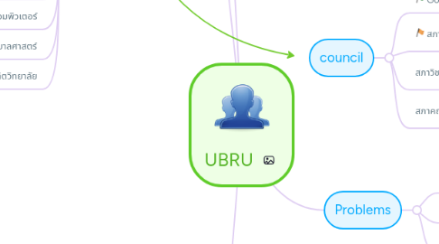 Mind Map: UBRU