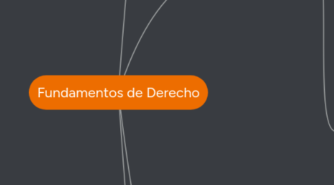 Mind Map: Fundamentos de Derecho