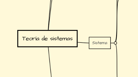 Mind Map: Teoría de sistemas