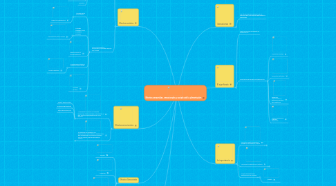 Mind Map: Efectos sensoriales, emocionales y sociales de la alimentación