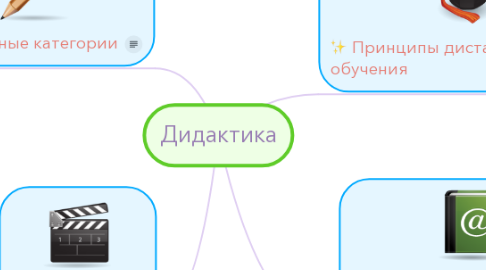 Mind Map: Дидактика