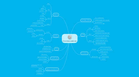 Mind Map: STUDYING ABROAD