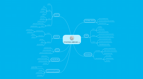 Mind Map: STUDYING ABROAD