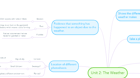 Mind Map: Unit 2: The Weather