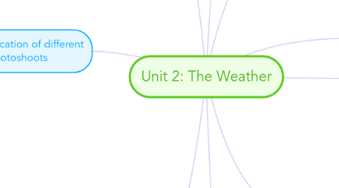 Mind Map: Unit 2: The Weather