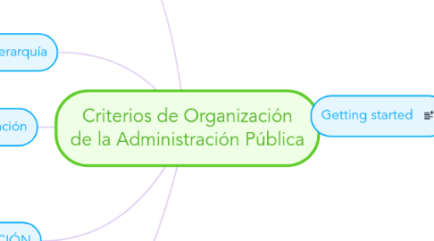 Mind Map: Criterios de Organización de la Administración Pública