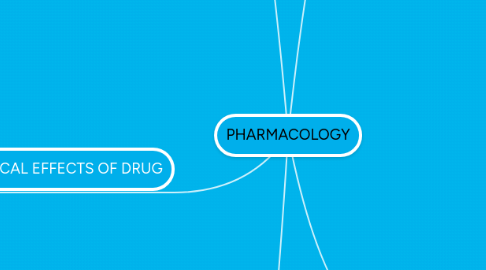 Mind Map: PHARMACOLOGY