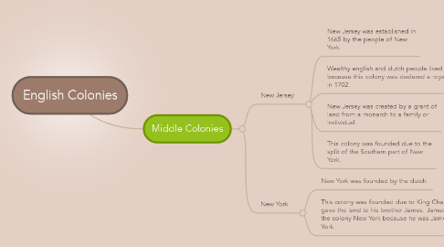 Mind Map: English Colonies