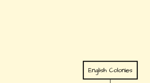 Mind Map: English Colonies