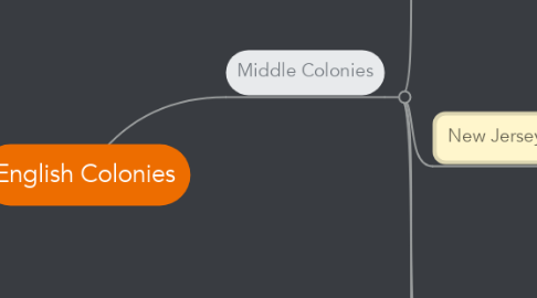 Mind Map: English Colonies