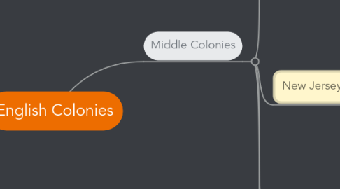 Mind Map: English Colonies