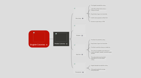 Mind Map: English Colonies