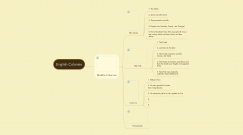 Mind Map: English Colonies