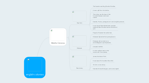 Mind Map: english colonies