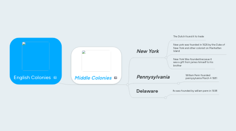 Mind Map: English Colonies