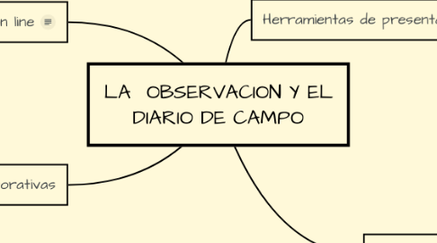 Mind Map: LA  OBSERVACION Y EL DIARIO DE CAMPO
