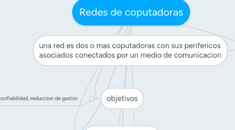 Mind Map: Redes de coputadoras