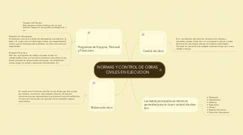 Mind Map: NORMAS Y CONTROL DE OBRAS CIVILES EN EJECUCION