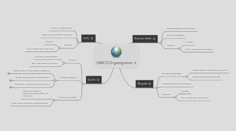 Mind Map: GMCS Organigrama