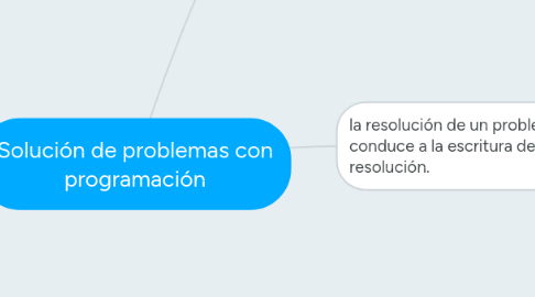 Mind Map: Solución de problemas con programación