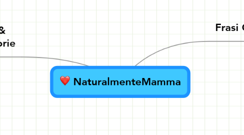 Mind Map: NaturalmenteMamma