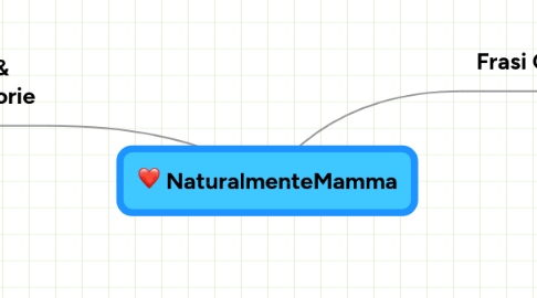 Mind Map: NaturalmenteMamma