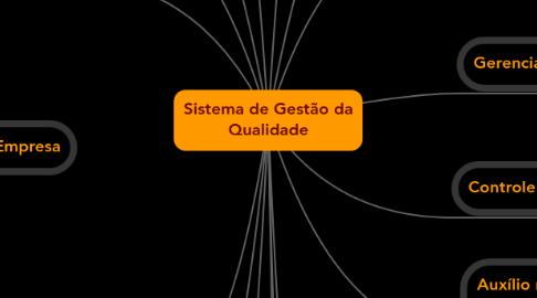 Mind Map: Sistema de Gestão da Qualidade