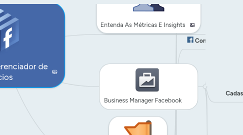 Mind Map: Módulo 02 - Gerenciador de Negócios