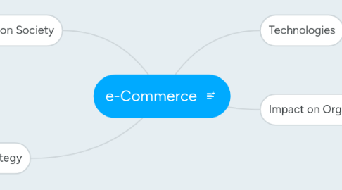 Mind Map: e-Commerce