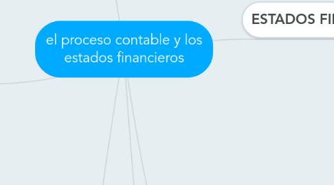 Mind Map: el proceso contable y los estados financieros