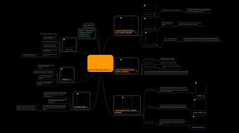 Mind Map: Anatomía del Cuerpo Humano