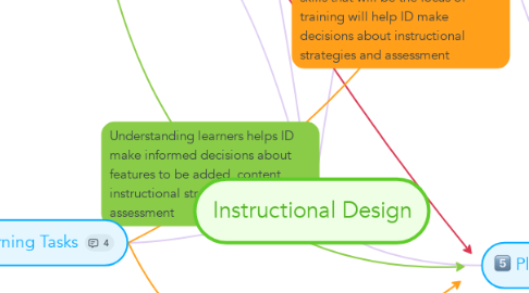 Mind Map: Instructional Design