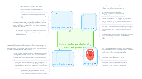 Mind Map: Enfermedades que afectan el sistema respiratorio