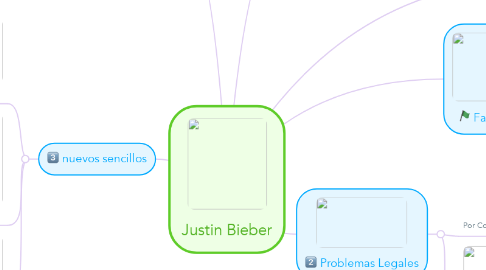 Mind Map: Justin Bieber